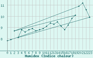 Courbe de l'humidex pour Shawbury