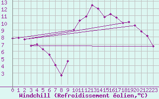 Courbe du refroidissement olien pour Sarzeau (56)