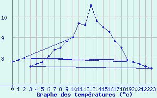 Courbe de tempratures pour Helgoland