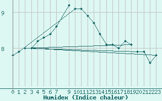 Courbe de l'humidex pour Eskilstuna