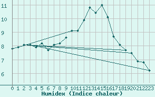 Courbe de l'humidex pour Isle Of Portland