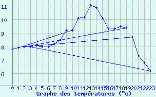 Courbe de tempratures pour Oehringen