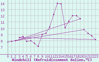 Courbe du refroidissement olien pour Pommerit-Jaudy (22)