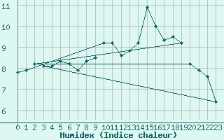 Courbe de l'humidex pour Mont-Aigoual (30)