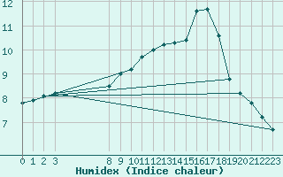 Courbe de l'humidex pour Mirepoix (09)