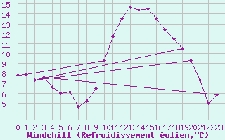 Courbe du refroidissement olien pour Arles (13)