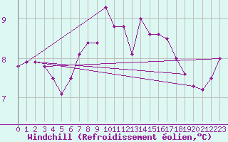 Courbe du refroidissement olien pour Baltasound