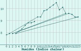 Courbe de l'humidex pour Saint-Yrieix-le-Djalat (19)