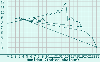 Courbe de l'humidex pour Shoream (UK)