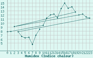 Courbe de l'humidex pour Montbeugny (03)