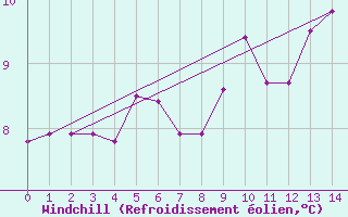 Courbe du refroidissement olien pour Fair Isle