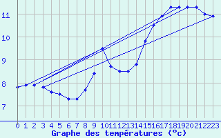 Courbe de tempratures pour Roissy (95)