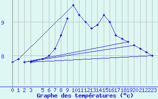 Courbe de tempratures pour Liperi Tuiskavanluoto