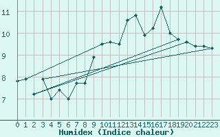 Courbe de l'humidex pour Saint Catherine's Point