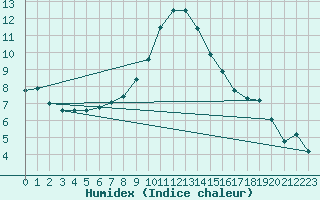 Courbe de l'humidex pour Hoerby