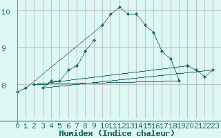 Courbe de l'humidex pour Marnitz