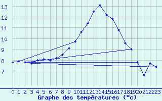 Courbe de tempratures pour Giessen