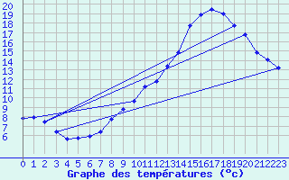Courbe de tempratures pour Mcon (71)