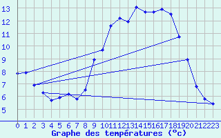 Courbe de tempratures pour Saint-Philbert-de-Grand-Lieu (44)