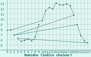 Courbe de l'humidex pour Saint-Philbert-de-Grand-Lieu (44)