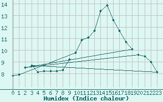 Courbe de l'humidex pour Gurande (44)