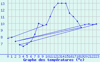 Courbe de tempratures pour Lassnitzhoehe