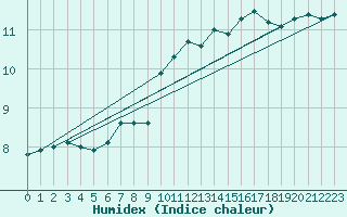Courbe de l'humidex pour Metz-Nancy-Lorraine (57)