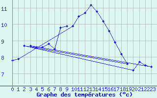 Courbe de tempratures pour Brest (29)