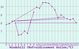 Courbe du refroidissement olien pour Valley