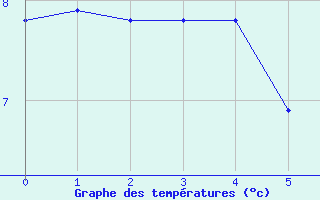 Courbe de tempratures pour Gelles (63)