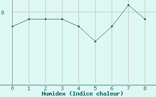 Courbe de l'humidex pour Bealach Na Ba No2