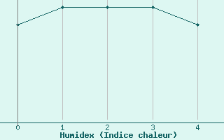 Courbe de l'humidex pour Bealach Na Ba No2