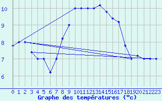 Courbe de tempratures pour Brescia / Ghedi