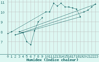 Courbe de l'humidex pour Valley