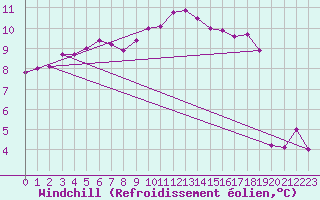 Courbe du refroidissement olien pour Cabauw Tower