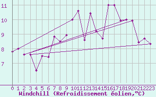 Courbe du refroidissement olien pour Saint-Jean-de-Liversay (17)
