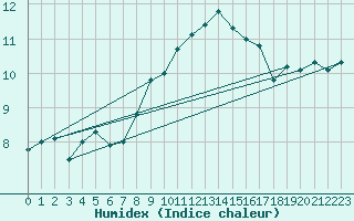 Courbe de l'humidex pour Olpenitz