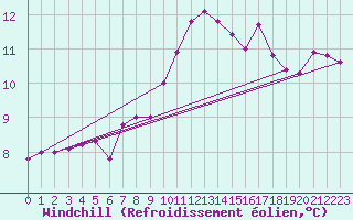 Courbe du refroidissement olien pour Bad Lippspringe