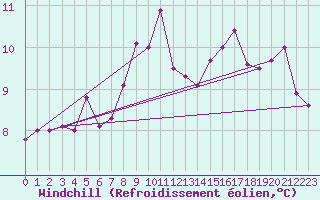 Courbe du refroidissement olien pour Ruhnu