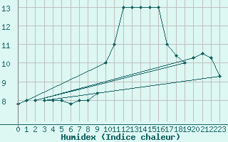 Courbe de l'humidex pour Capo Carbonara