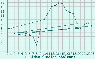 Courbe de l'humidex pour Nmes - Garons (30)