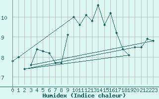 Courbe de l'humidex pour Fair Isle