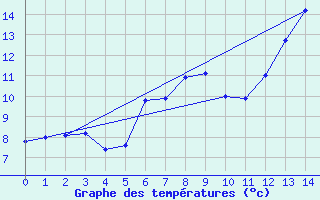 Courbe de tempratures pour Novo Horizonte