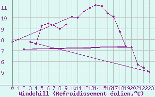Courbe du refroidissement olien pour Floriffoux (Be)