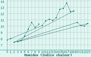 Courbe de l'humidex pour Zugspitze