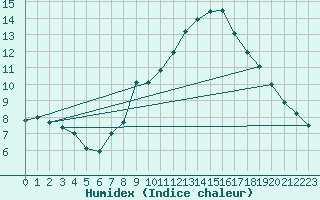 Courbe de l'humidex pour Mullingar