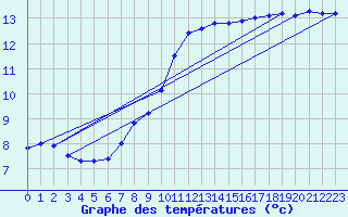 Courbe de tempratures pour Lindenberg