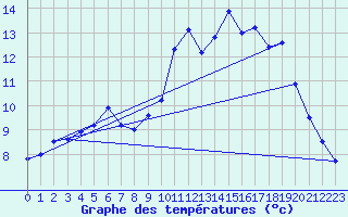 Courbe de tempratures pour Pommerit-Jaudy (22)