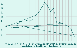 Courbe de l'humidex pour Bremervoerde