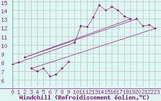 Courbe du refroidissement olien pour Cannes (06)